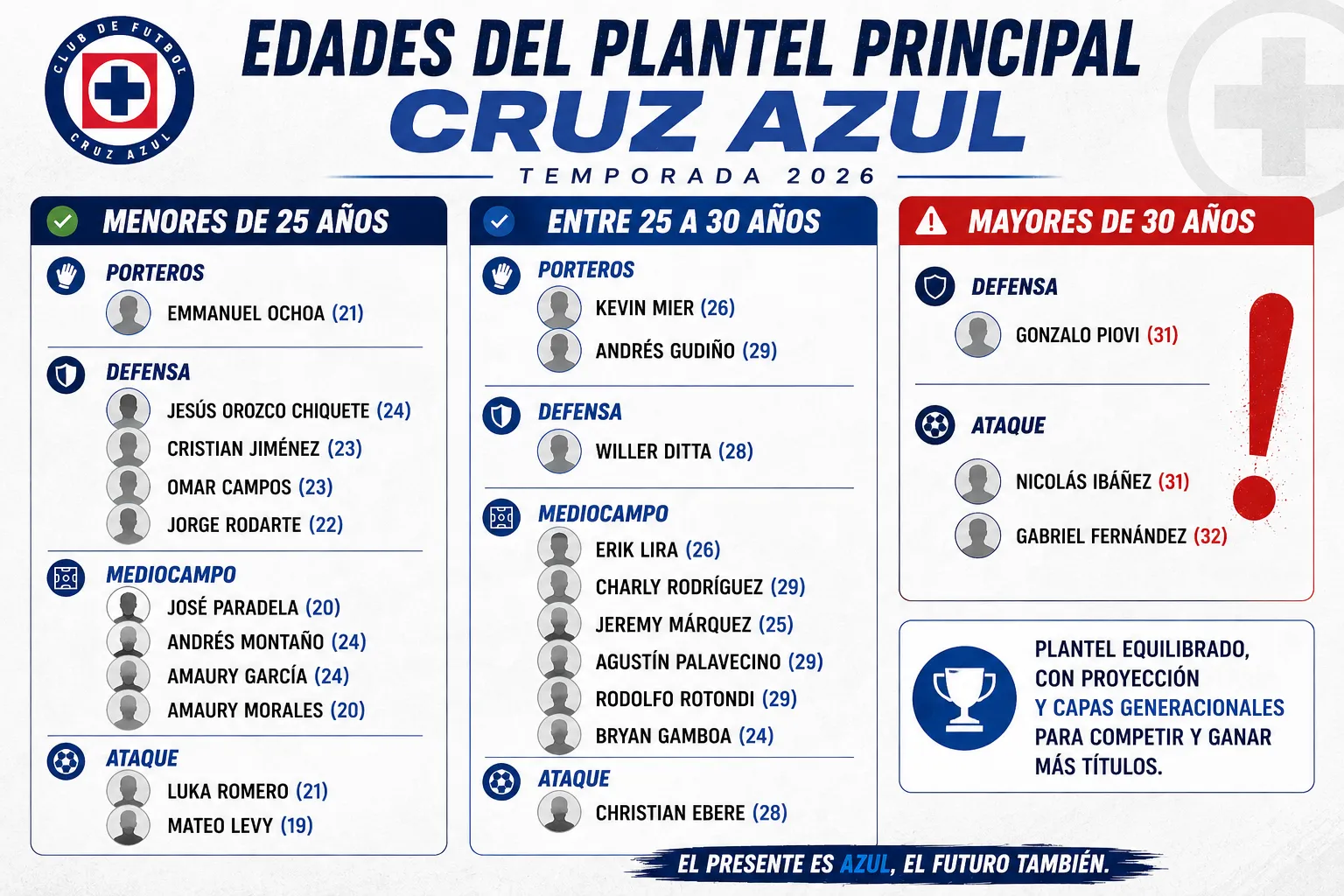 La conformación etaria del plantel principal de Cruz Azul. (Elaborado con ChatGPT)