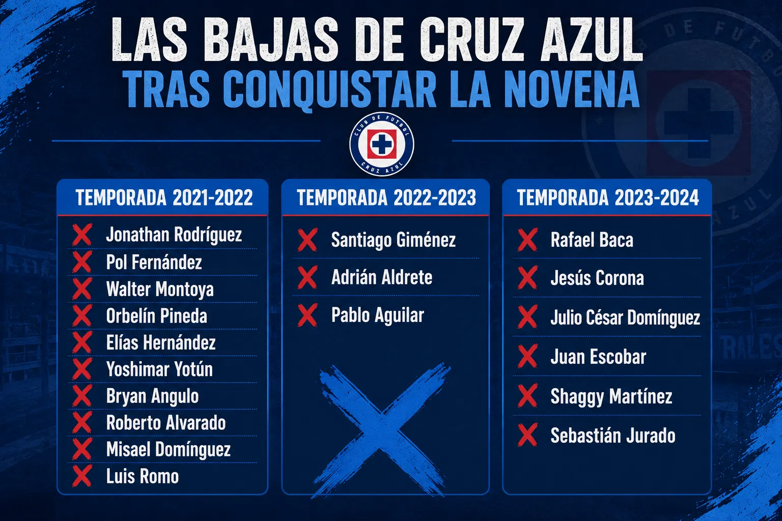 Todas las bajas del plantel campeón de la Novena tras conquistar la Liga MX en 2021. (Creada con ChatGPT)
