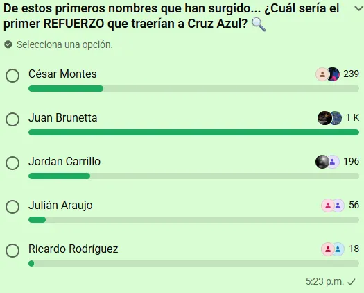 La encuesta de Vamos Azul sobre el primer refuerzo arrojó un claro ganador. (WhatsApp)