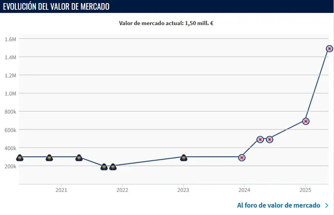 La evolución del valor de Amaury García. (Transfermarkt)