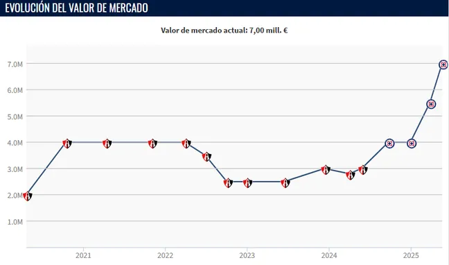La evolución del valor de Jeremy Márquez. (Transfermarkt)