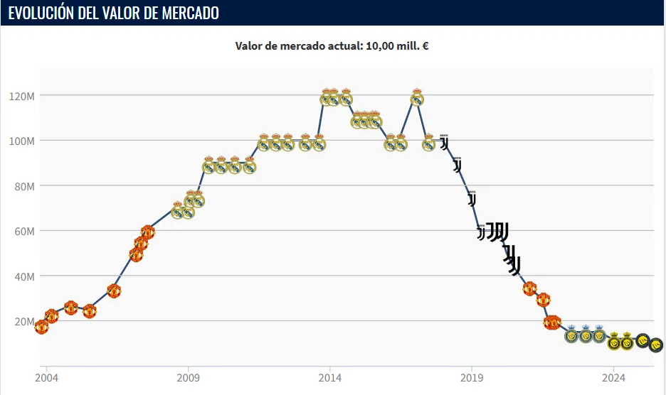 Evolución del valor de Cristiano Ronaldo. (Transfermarkt)