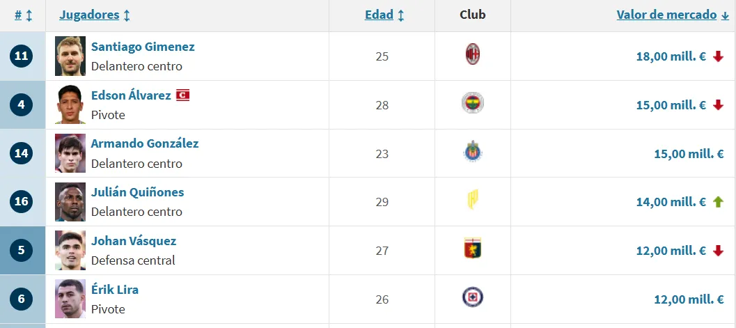 Erik Lira, el quinto más valioso de la Selección Mexicana. (Transfermarkt)