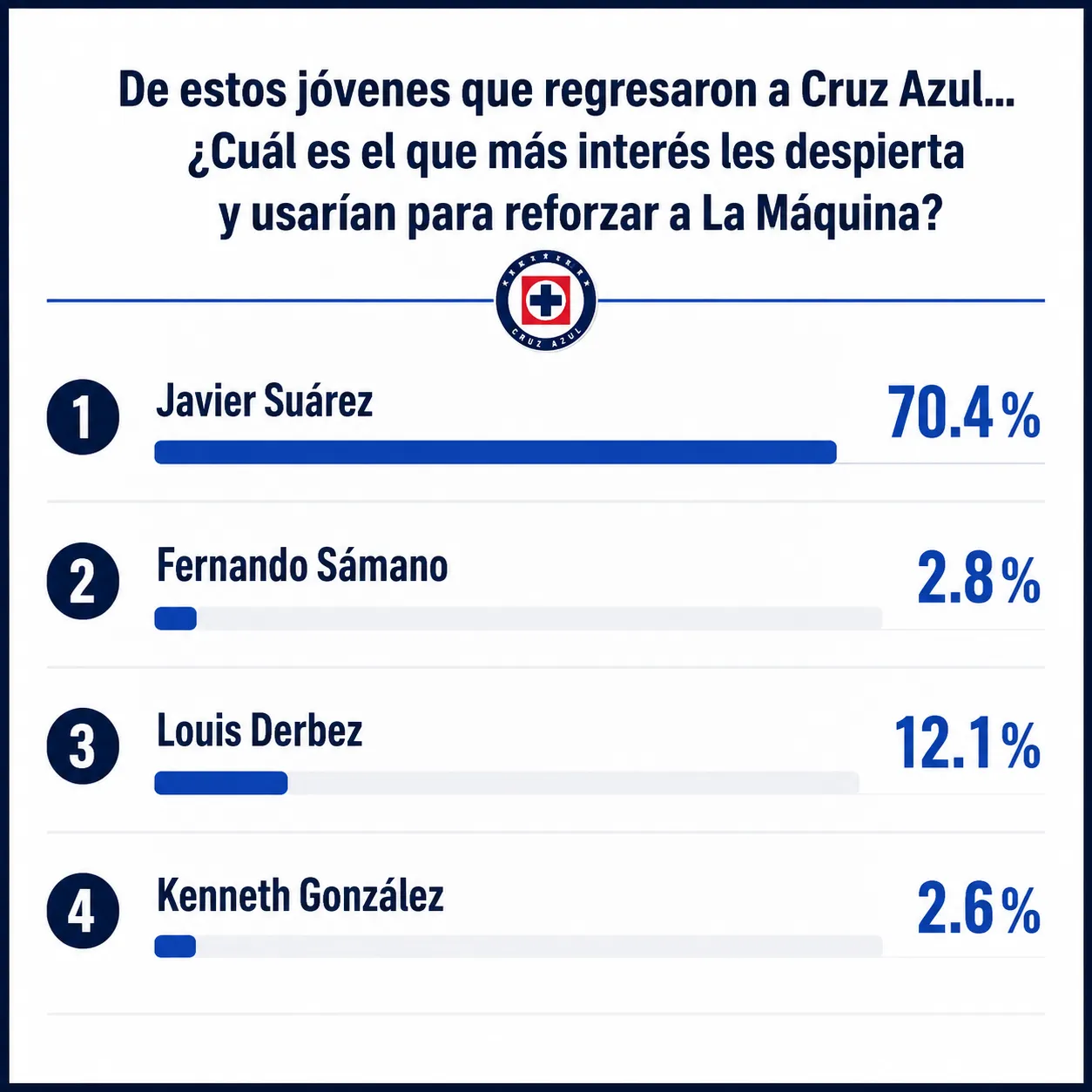 Resultados de la encuesta de Vamos Azul sobre el canterano preferido como refuerzo. (Especial)