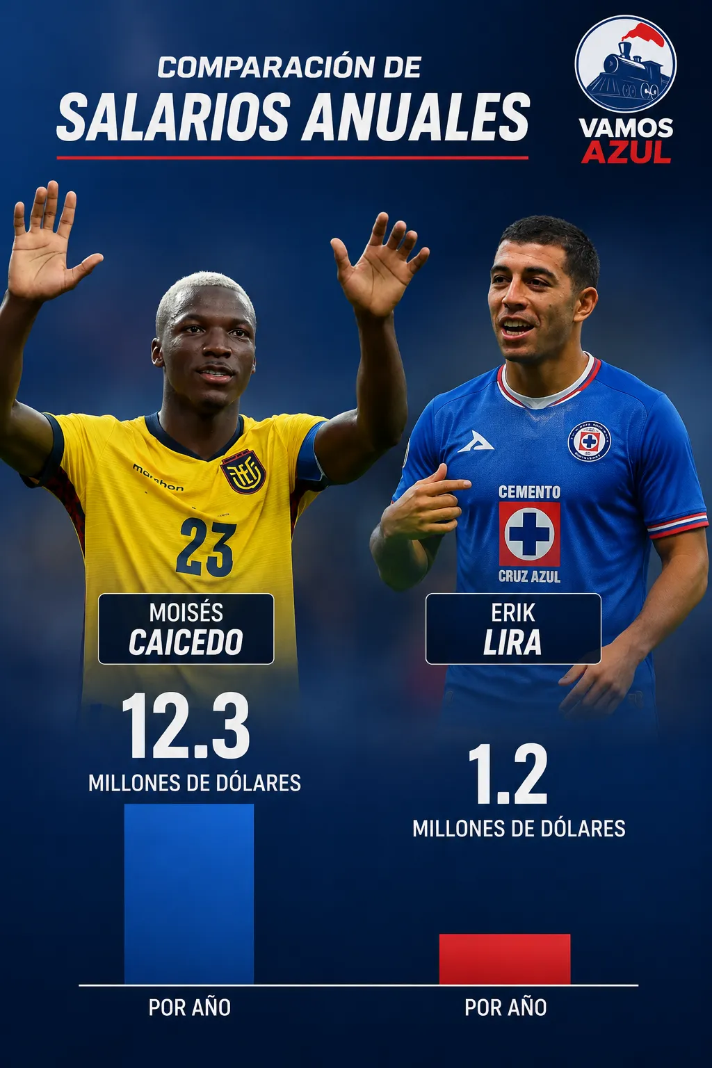 Los salarios de Moisés Caicedo y Erik Lira. (Infografía Vamos Azul junto a ChatGPT)