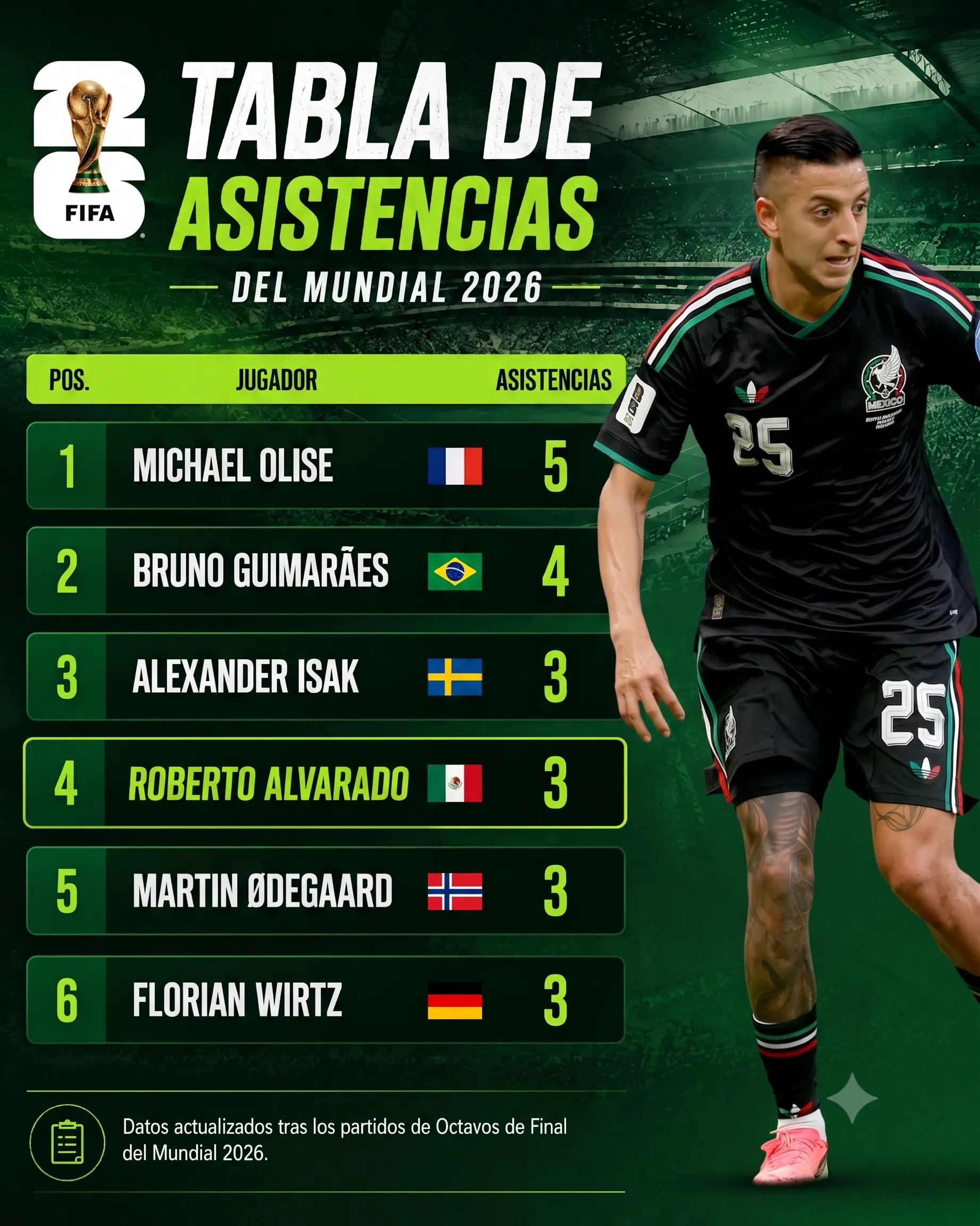 Así va la tabla de asistencias del Mundial 2026 (Creada con Google Gemini)