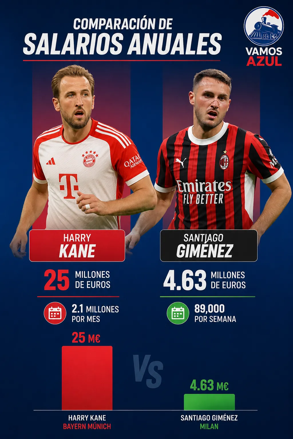 Comparación de salarios: Harry Kane vs. Santi Giménez.