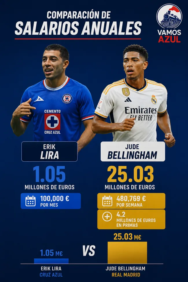 Comparación de salarios: Erik Lira vs. Jude Bellingham. (Especial con ChatGPT)