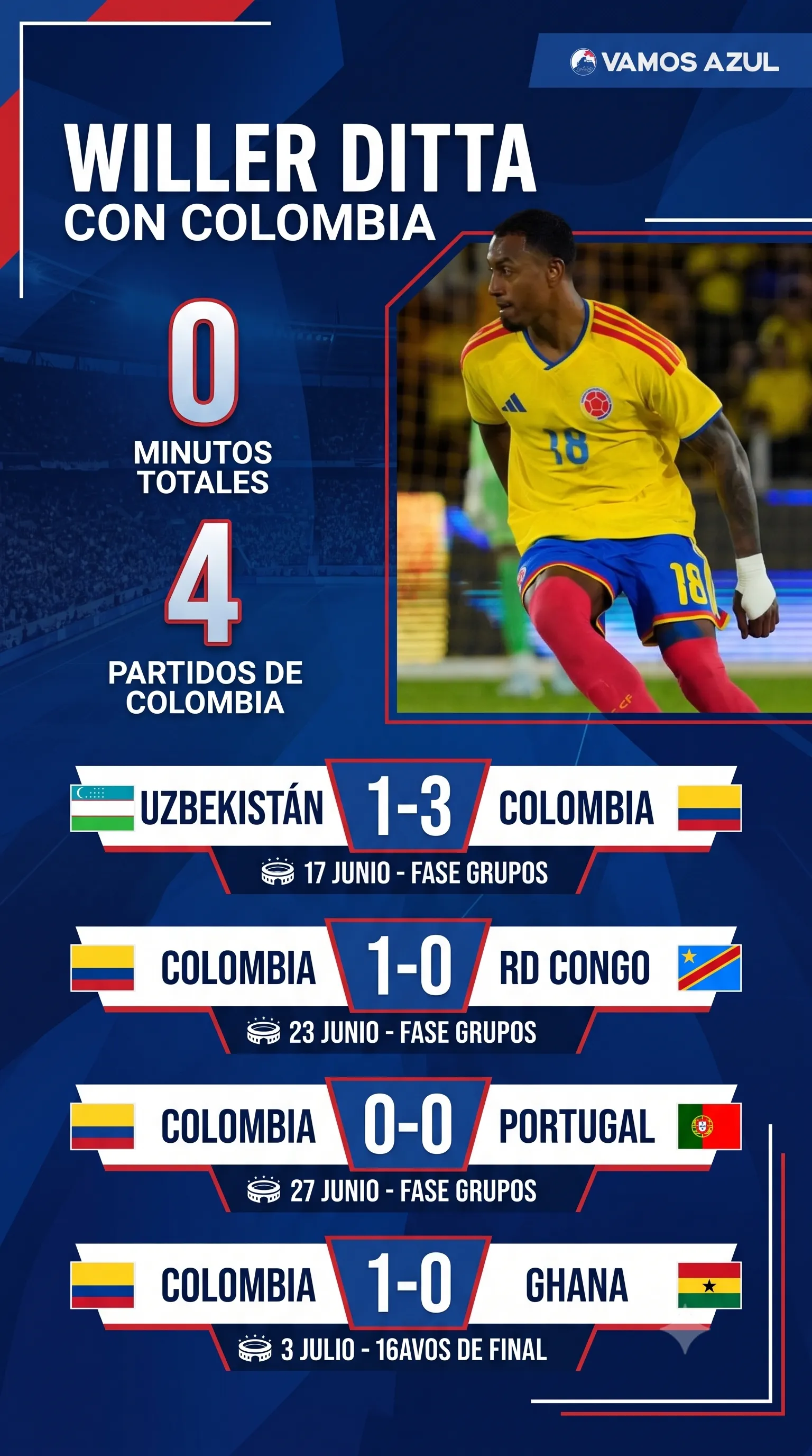 El rendimiento de Willer Ditta durante el Mundial (Creado con Google Gemini)