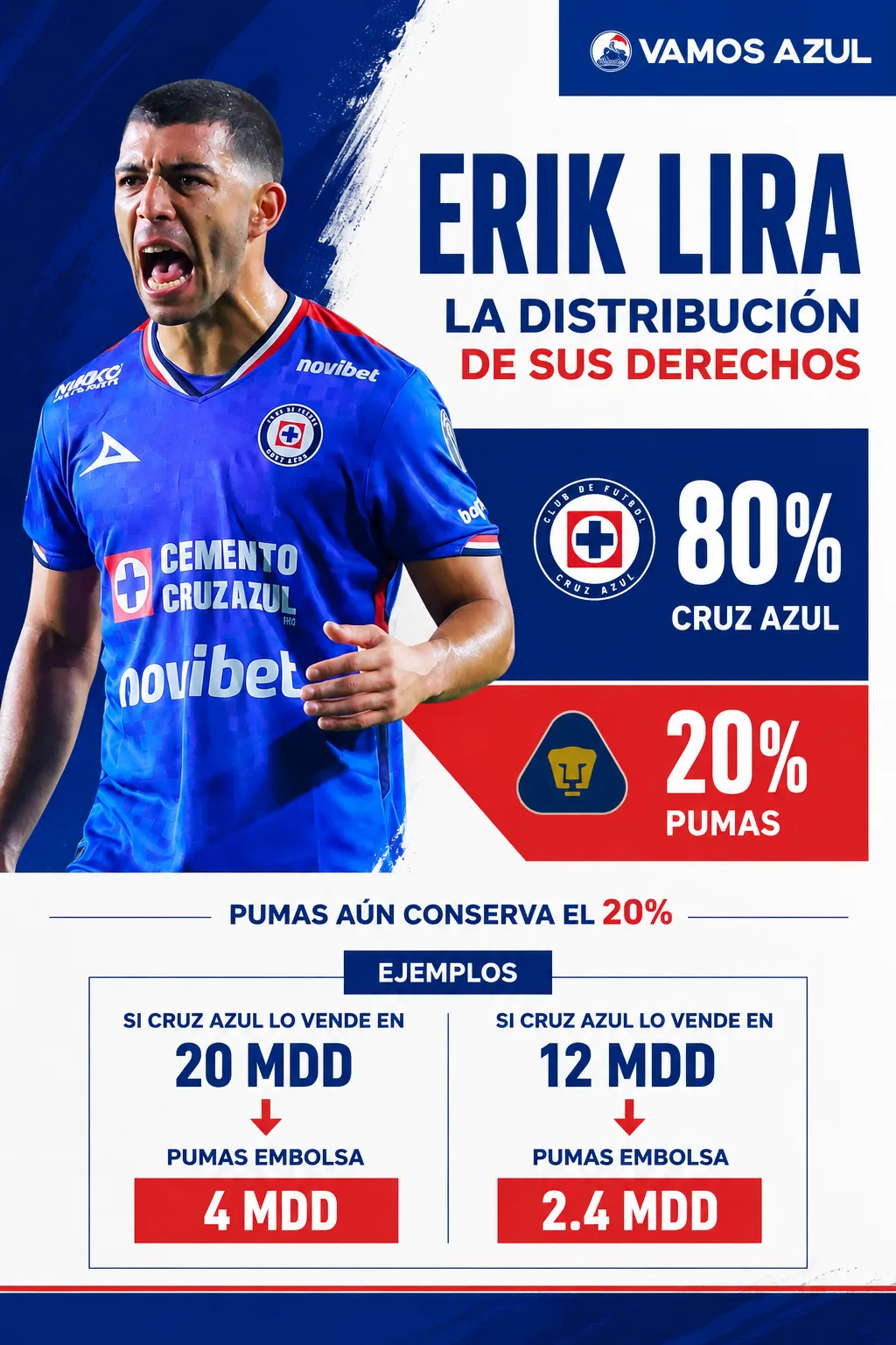Así se distribuye el dinero por Erik Lira entre Cruz Azul y Pumas. (Especial Vamos Azul junto a ChatGPT)