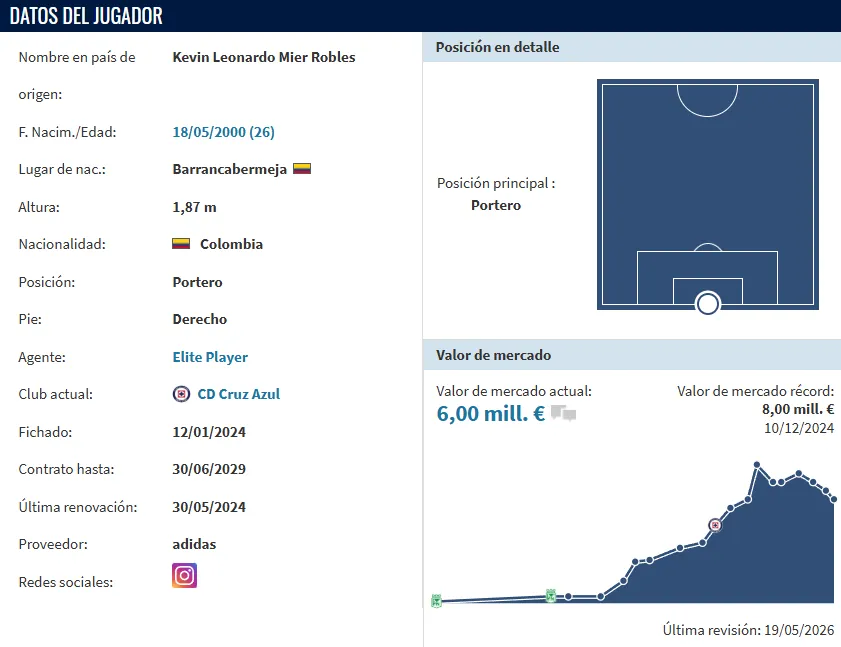 Valor de mercado de Kevin Mier. (Transfermarkt)