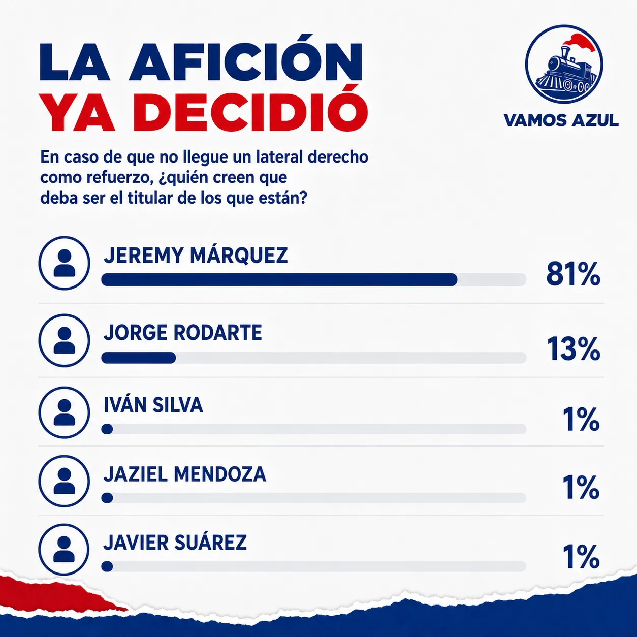 Afición de La Máquina eligió al lateral derecho si no llega un refuerzo. (Encuesta Vamos Azul)
