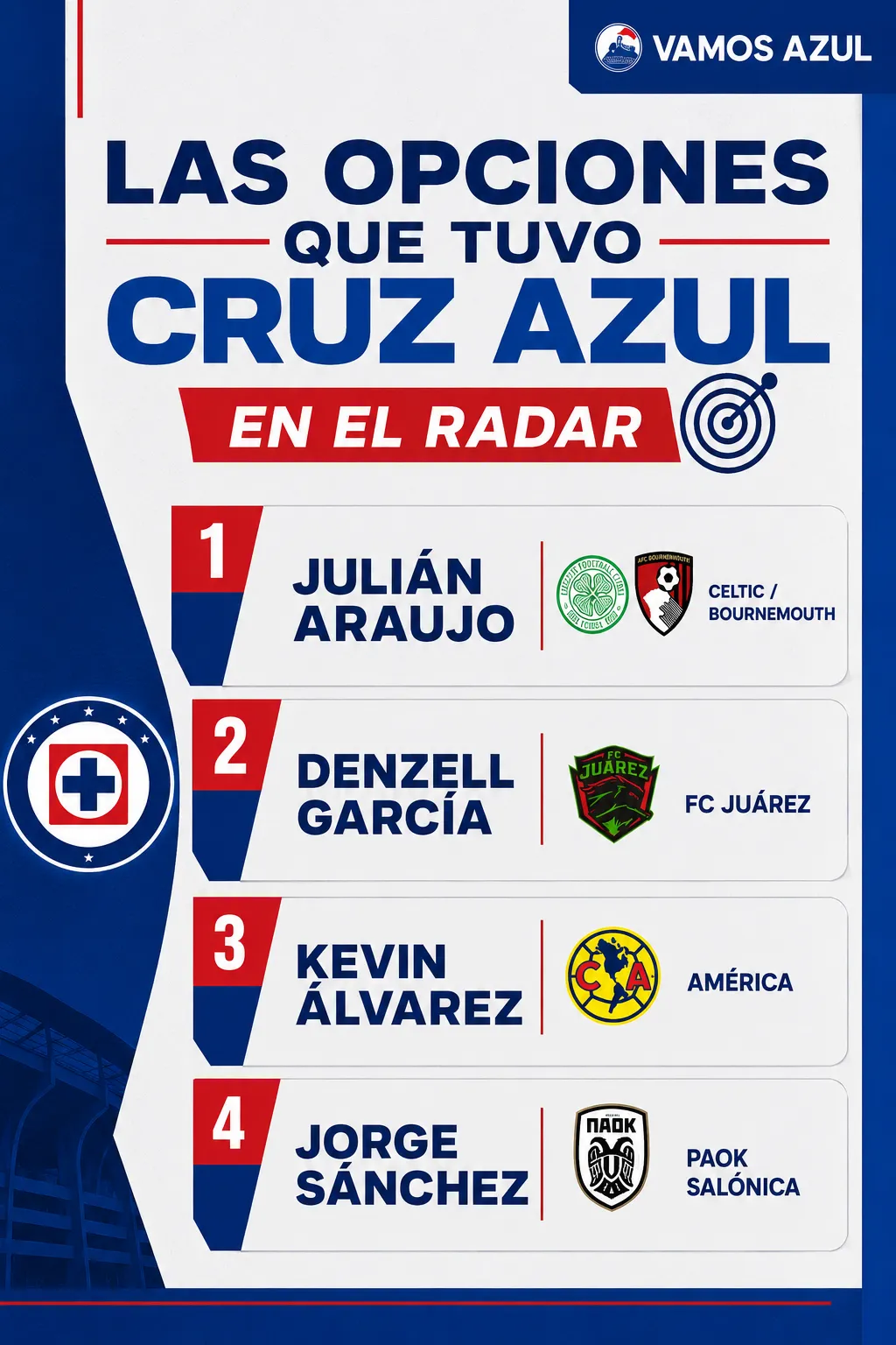 Las opciones que manejaba Cruz Azul para el lateral derecho (Elaborado con ChatGPT)