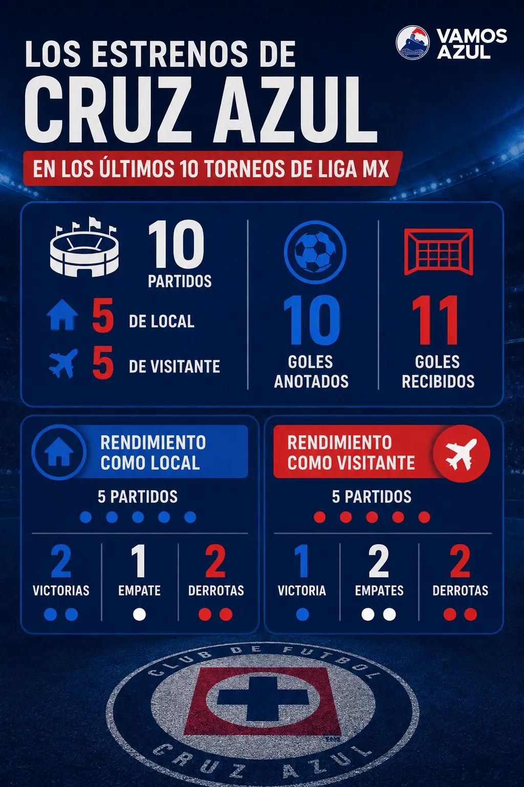 Así ha sido el rendimiento de Cruz Azul en sus últimos diez estrenos de Liga MX. (Creado con ChatGPT)