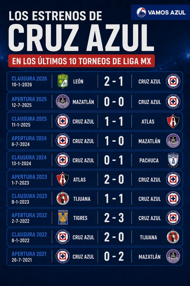 Los últimos diez resultados de Cruz Azul en estrenos de Liga MX (Creado con ChatGPT)