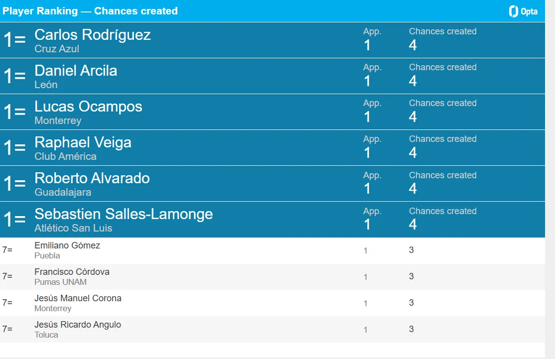 Tabla de chances creadas tras la J1, con Charly Rodríguez liderando. (Opta)