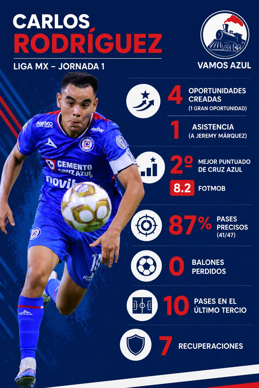 Los números de Charly Rodríguez en la jornada 1. (Especial Vamos Azul)