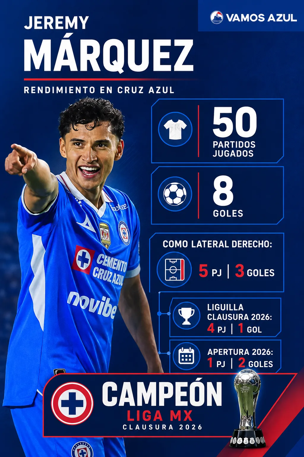 El rendimiento de Jeremy Márquez con Cruz Azul desde su llegada en 2025. (Creado con Chat GPT)