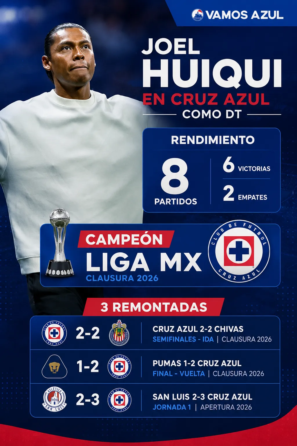Joel Huiqui se mantiene invicto en 8 partidos dirigidos con Cruz Azul. (Creado con ChatGPT)