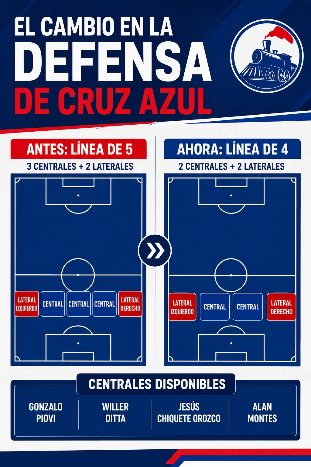 El cambio táctico en la defensa de Cruz Azul que implementó Joel Huiqui (Creado con ChatGPT)