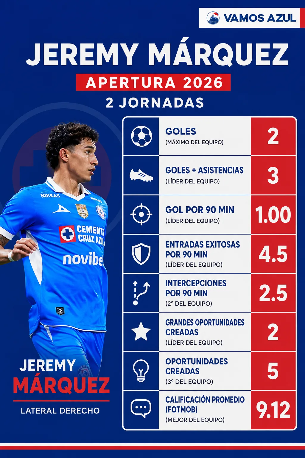 Los números destacados de Jeremy Márquez en dos fechas. (Especial Vamos Azul)
