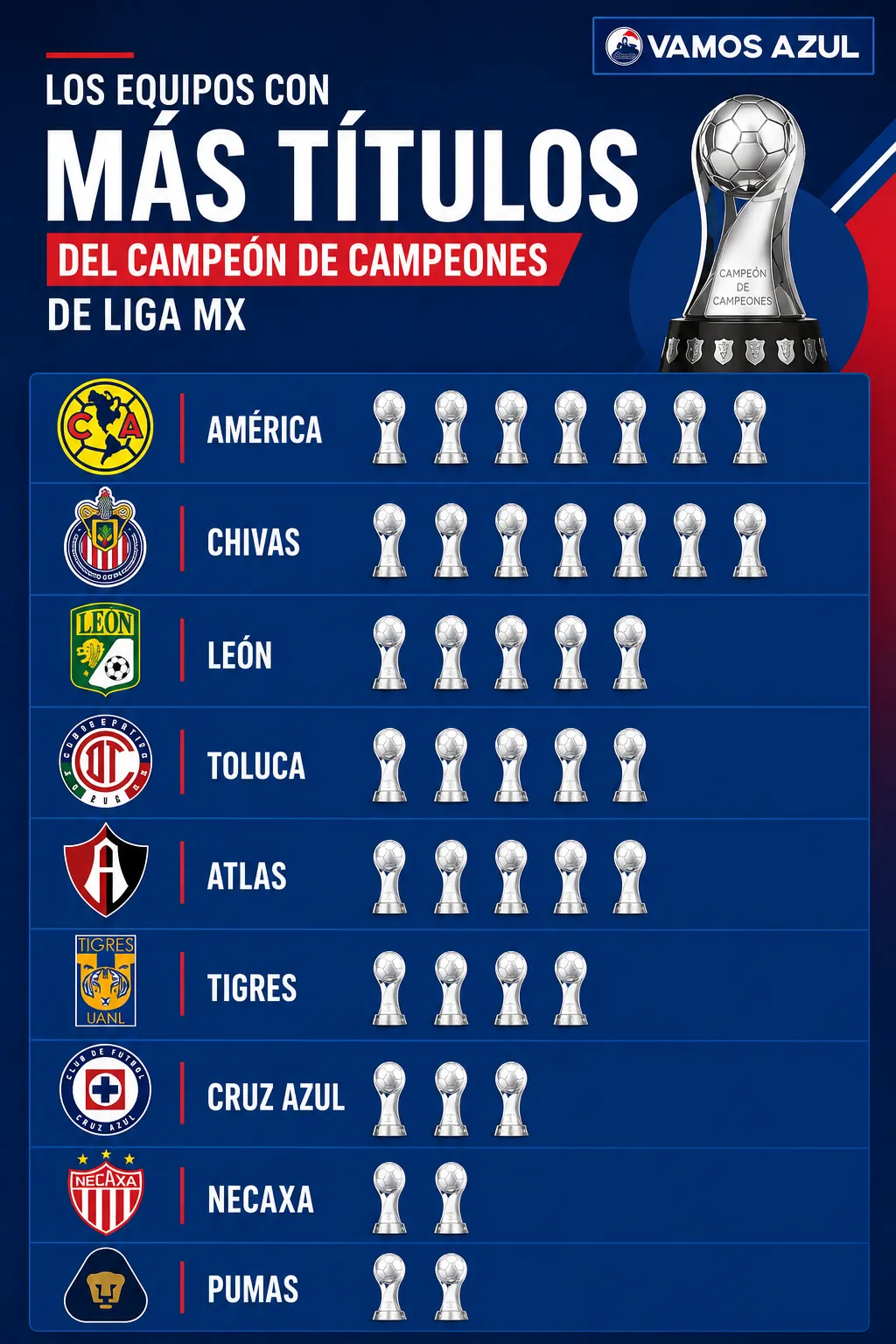 Los máximos ganadores del Campeón de Campeones de Liga MX. (Creado con ChatGPT)
