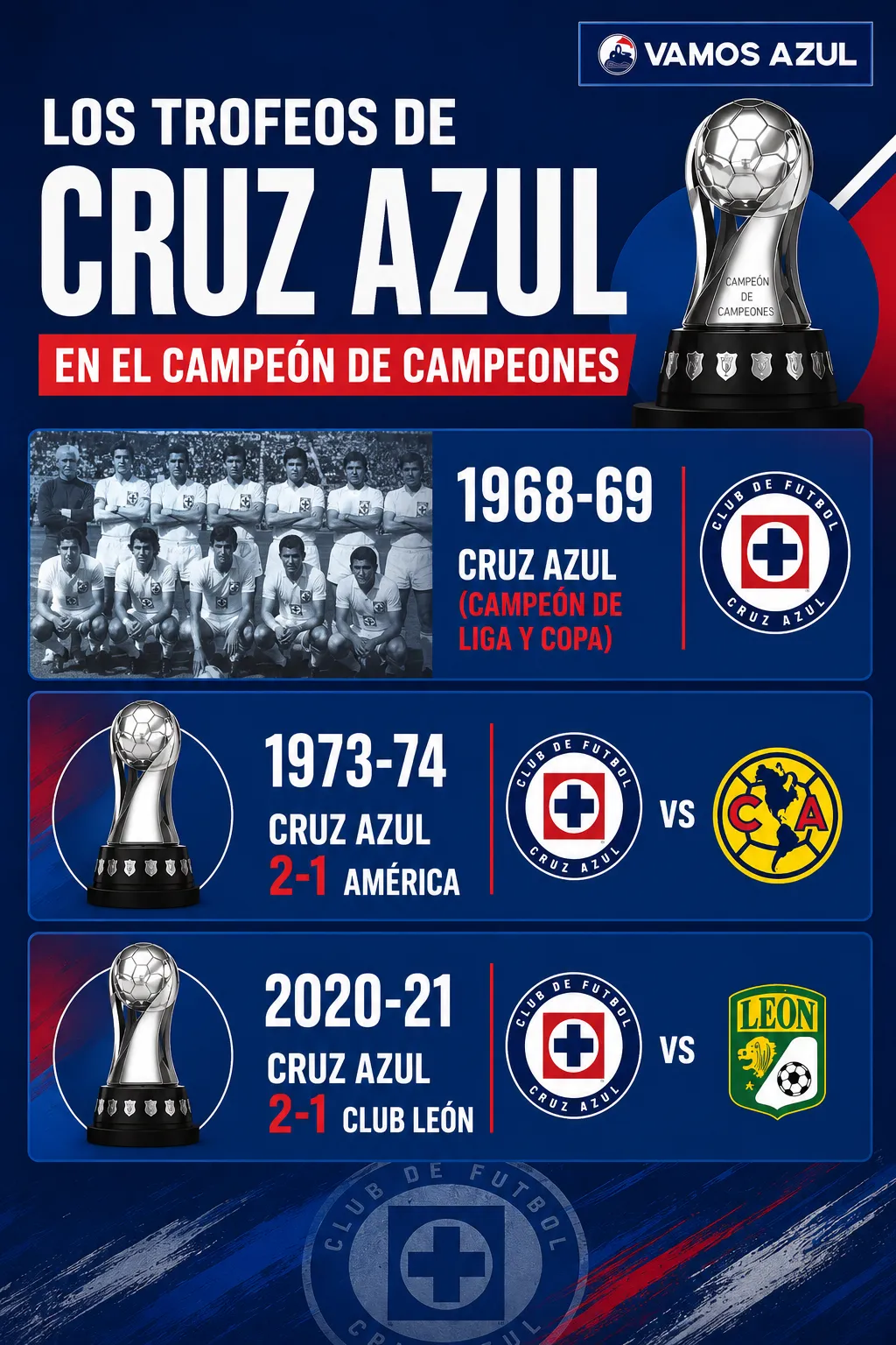 Las veces que Cruz Azul ganó el Campeón de Campeones. (Creado con ChatGPT)