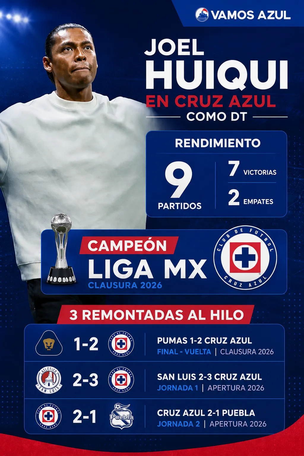 El rendimiento de Cruz Azul con Joel Huiqui como DT. (Creado con ChatGPT)