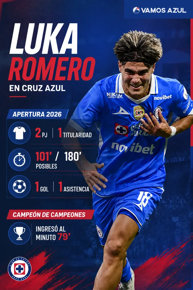 El rendimiento de Luka Romero en este inicio de temporada con Cruz Azul (Vamos Azul / ChatGPT)