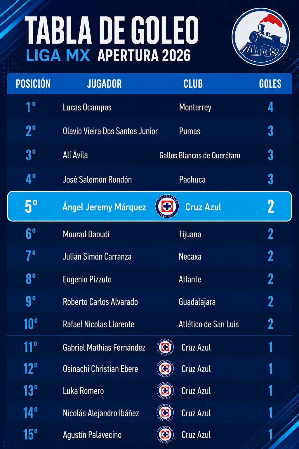 Tabla de goleo actualizada. (Vamos Azul / ChatGPT)