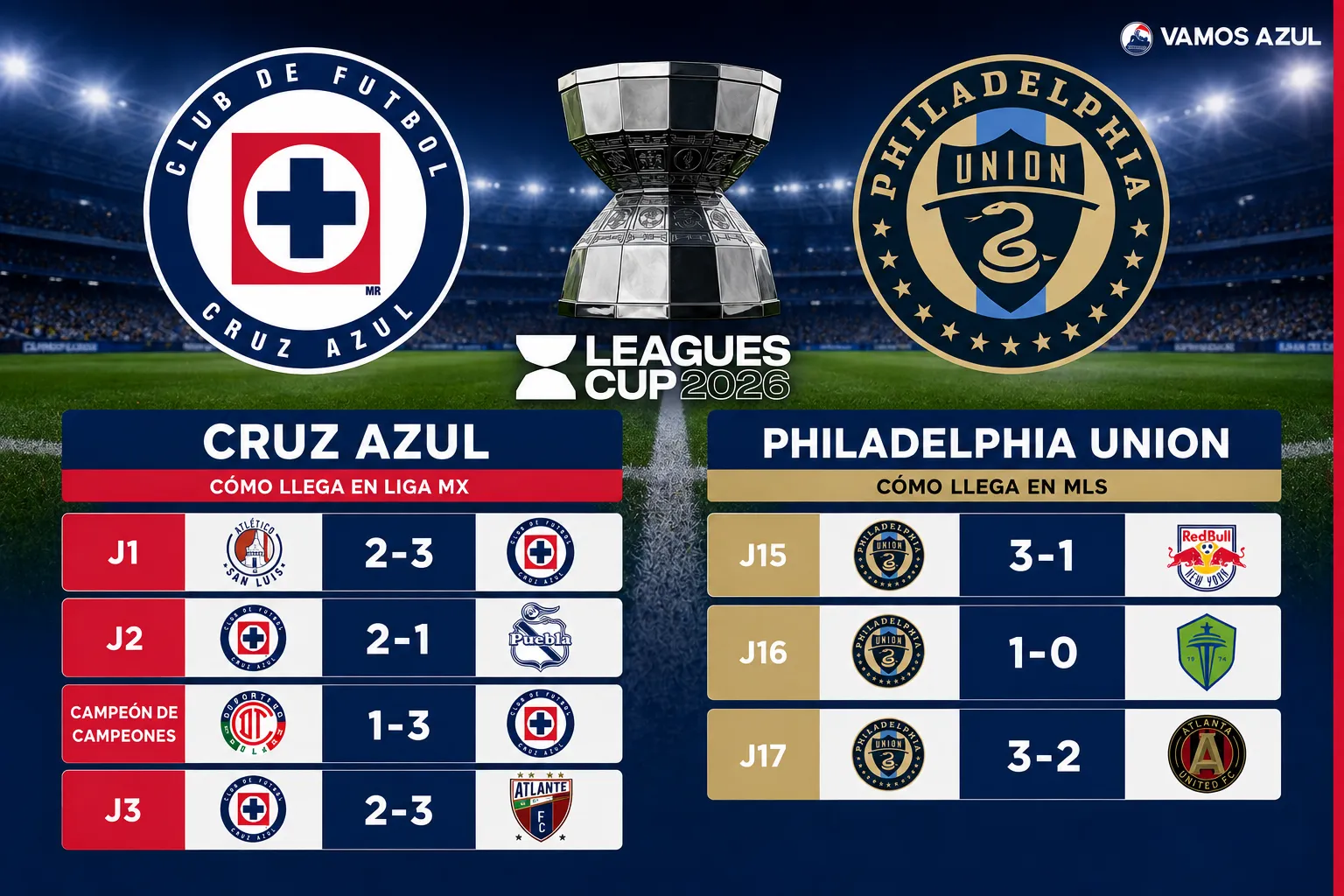 Así llegan Cruz Azul y Philadelphia Union a la Leagues Cup 2026 (Vamos Azul / ChatGPT)