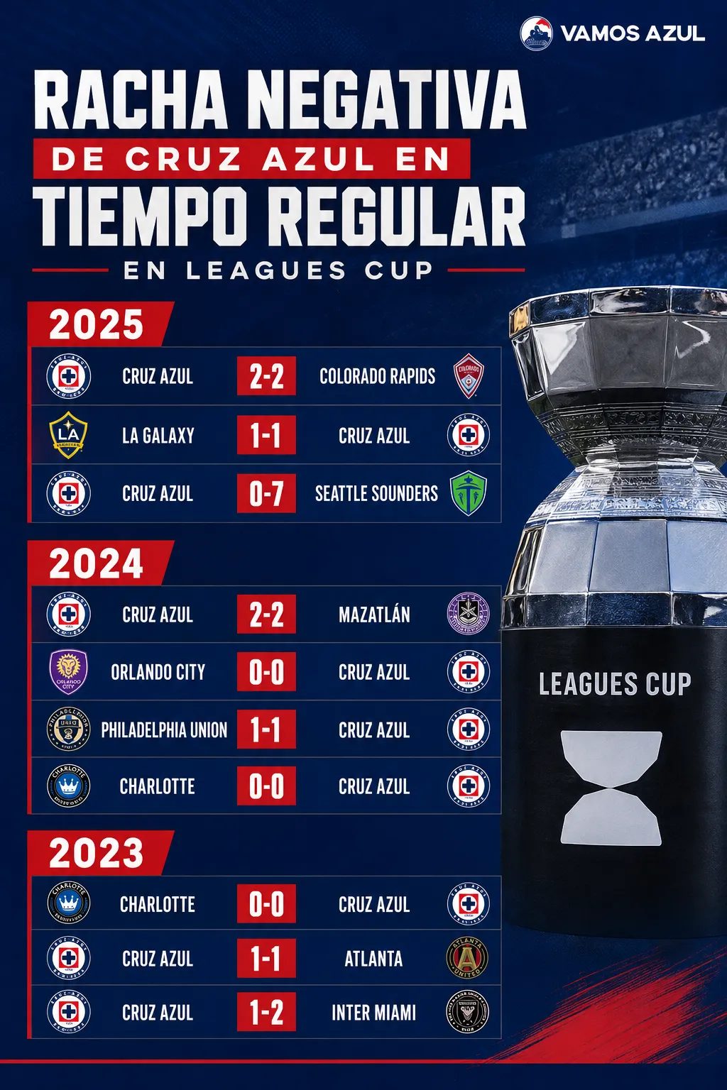 Cruz Azul arrastra diez juegos sin ganar en tiempo regular en Leagues Cup. (Vamos Azul / ChatGPT)