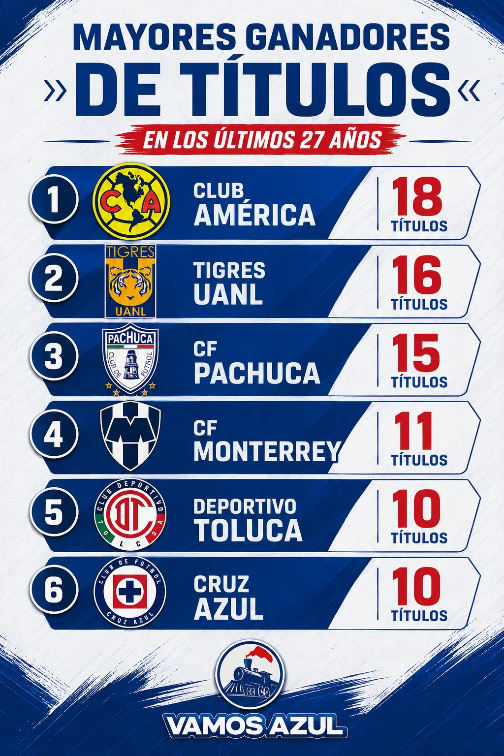 Pese a los dichos de Damm, La Máquina ganó 10 trofeos (3 de Liga MX) en los últimos 27 años.