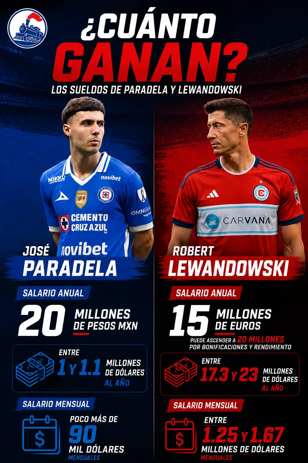 El salario de Paradela vs. el de Lewandowki (Infografía Vamos Azul)