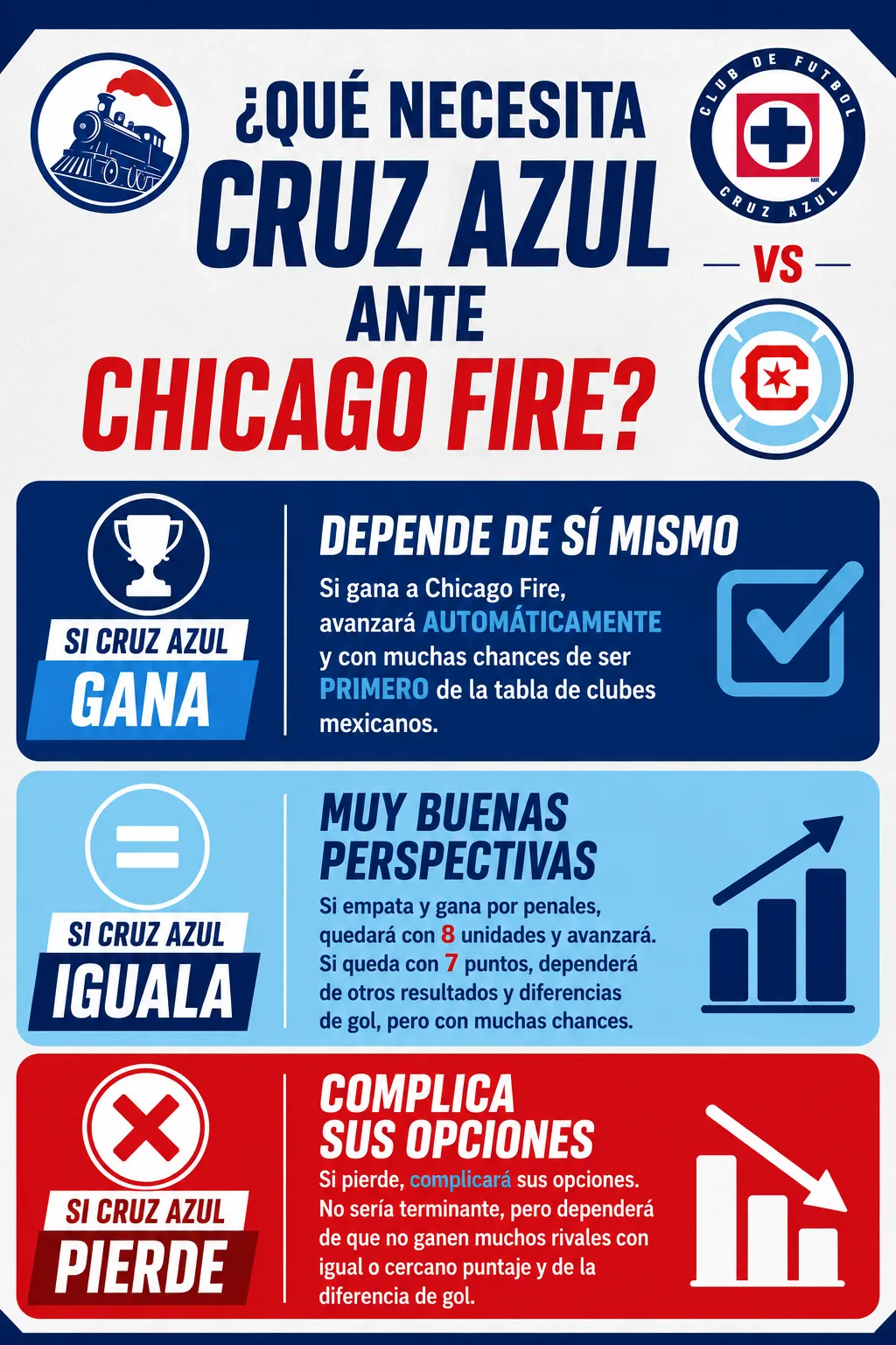 Lo que necesita Cruz Azul ante Chicago Fire. (Infografía Vamos Azul)