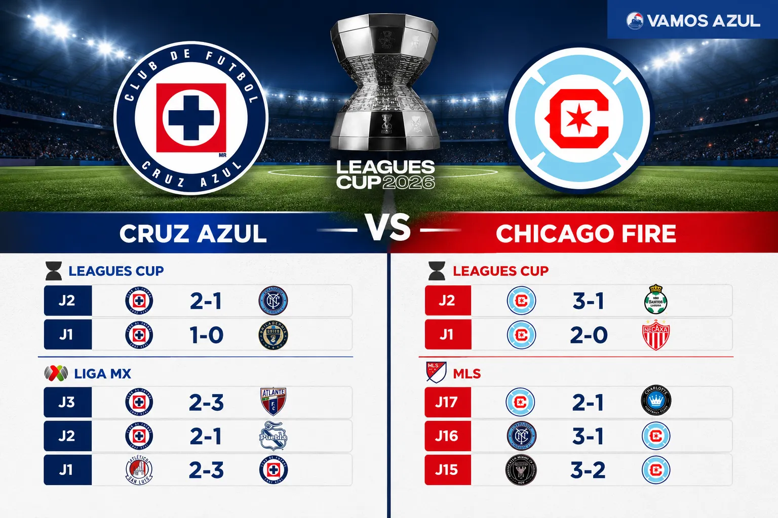 Así llega Cruz Azul y Chicago Fire al duelo por Leagues Cup. (Vamos Azul / ChatGPT)