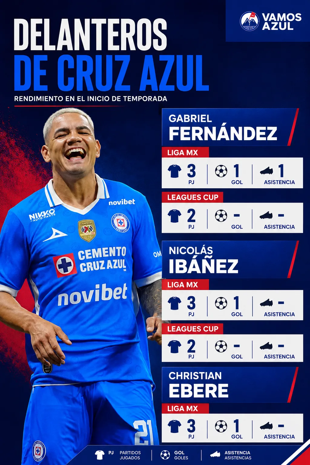Así ha sido el rendimiento de los 3 principales delanteros de Cruz Azul. (Vamos Azul / ChatGPT)