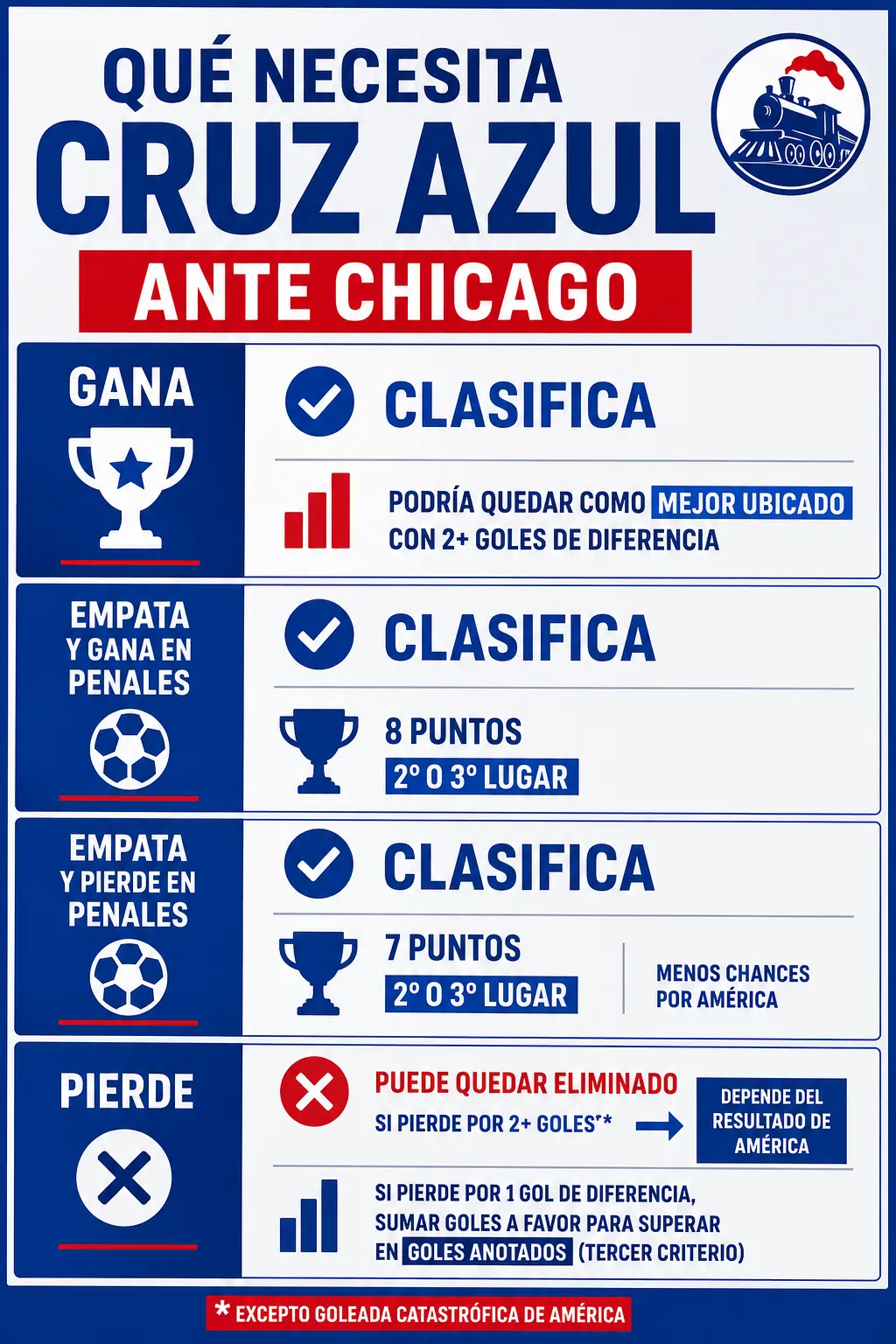 Lo que necesita Cruz Azul ante Chicago Fire. (Especial Vamos Azul)
