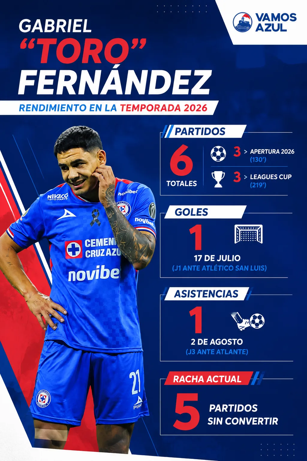 El rendimiento del Toro Fernández en Cruz Azul (Vamos Azul / ChatGPT)