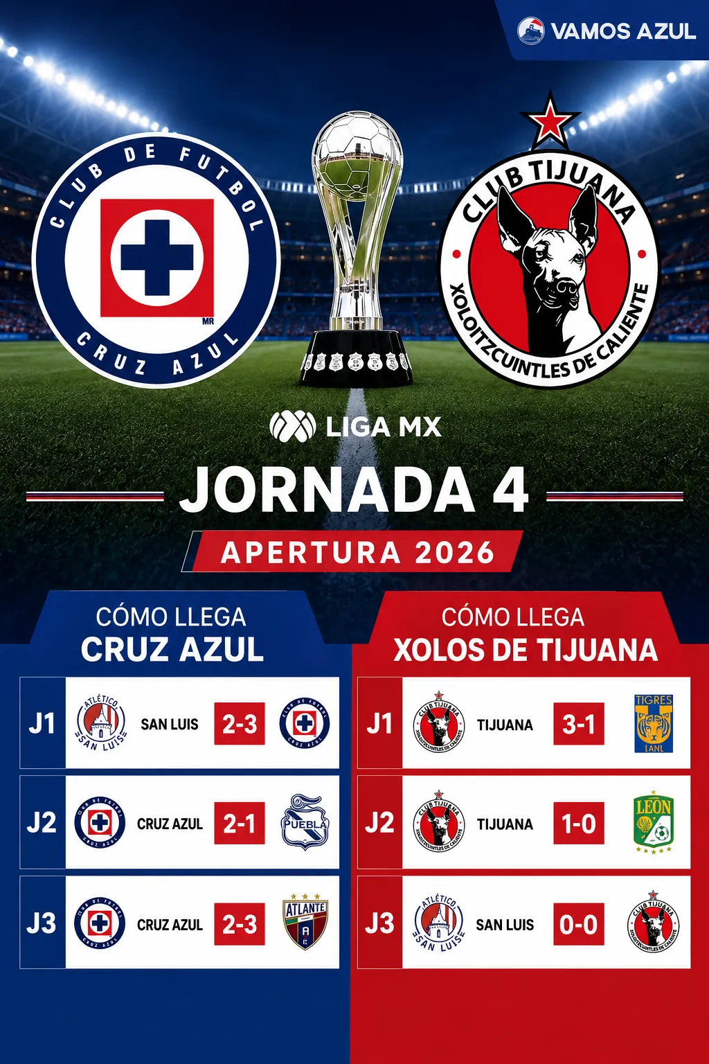 Así llegan Cruz Azul y Xolos de Tijuana a la Jornada 4 de Liga MX (Vamos Azul / Chat GPT)