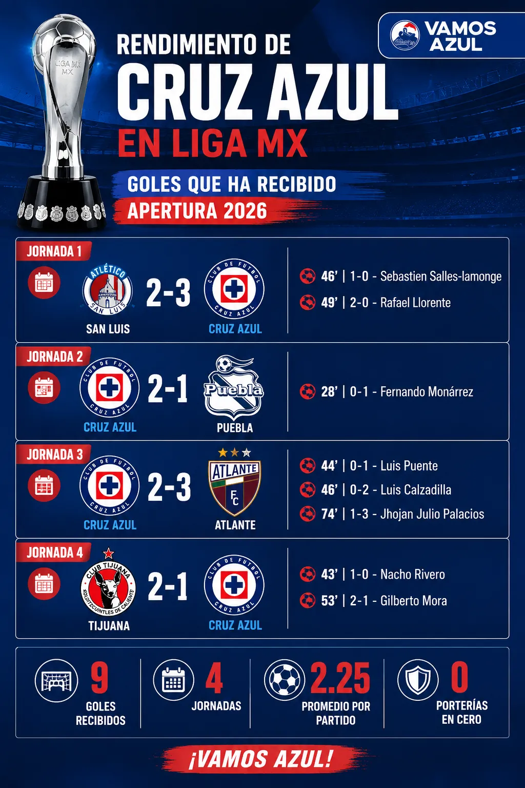 Todos los goles que ha recibido Cruz Azul en el Apertura 2026 (Vamos Azul / ChatGPT)
