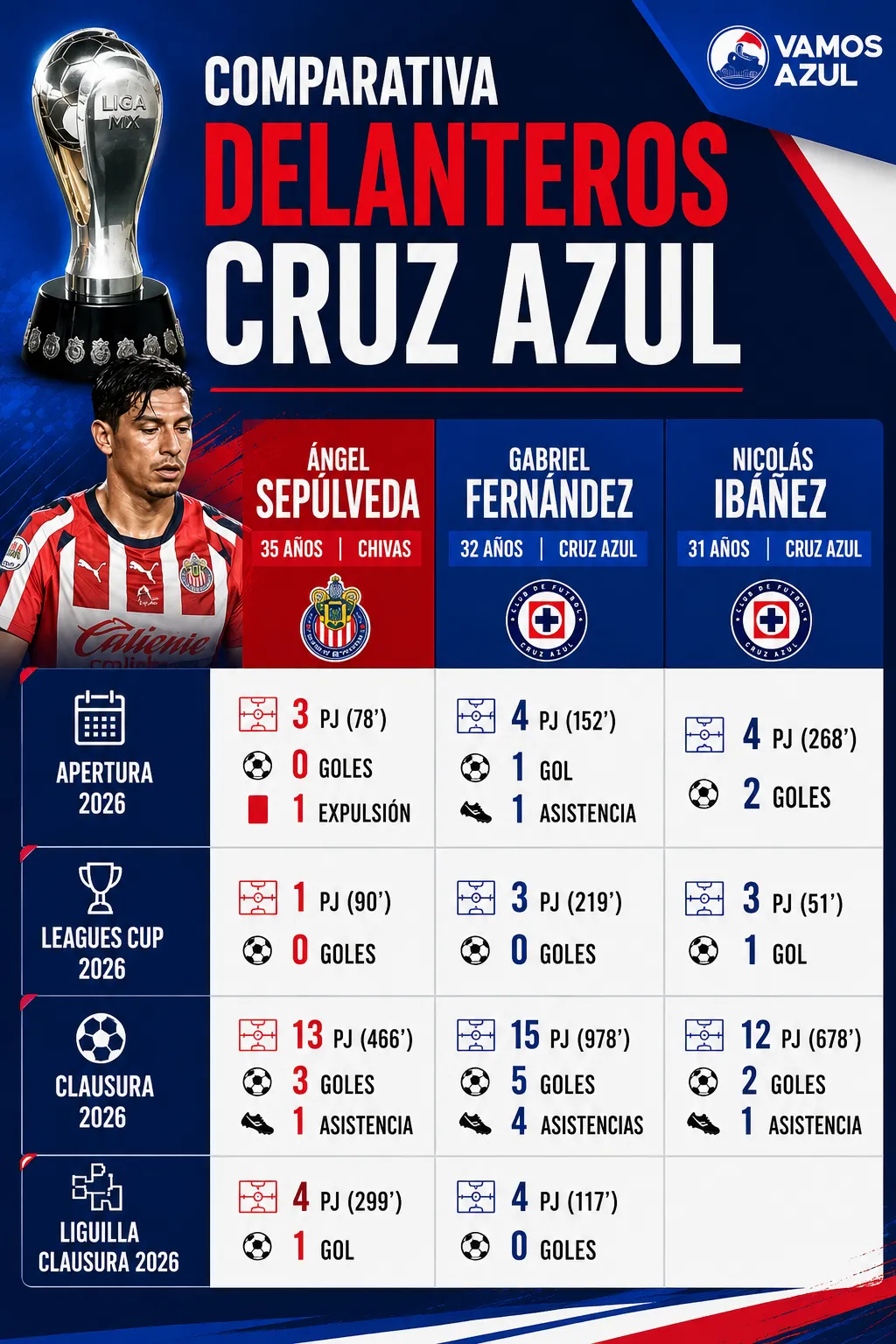La comparativa entre el Toro, el Cuate y Nico Ibáñez en 2026 (Vamos azul / ChatGPT)
