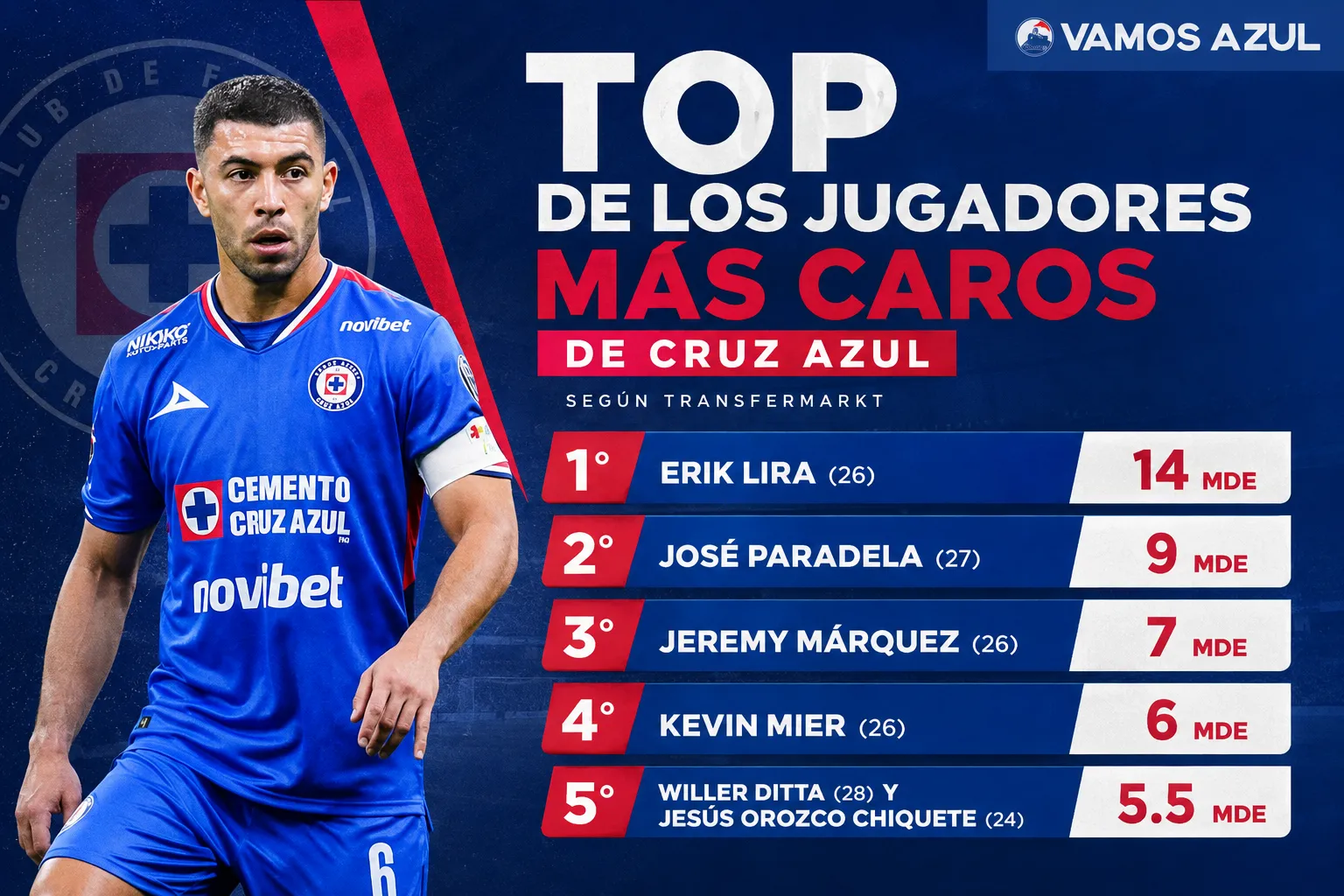 El Top5 de jugadores más caros de Cruz Azul, según Transfermarkt (Vamos Azul / ChatGPT)