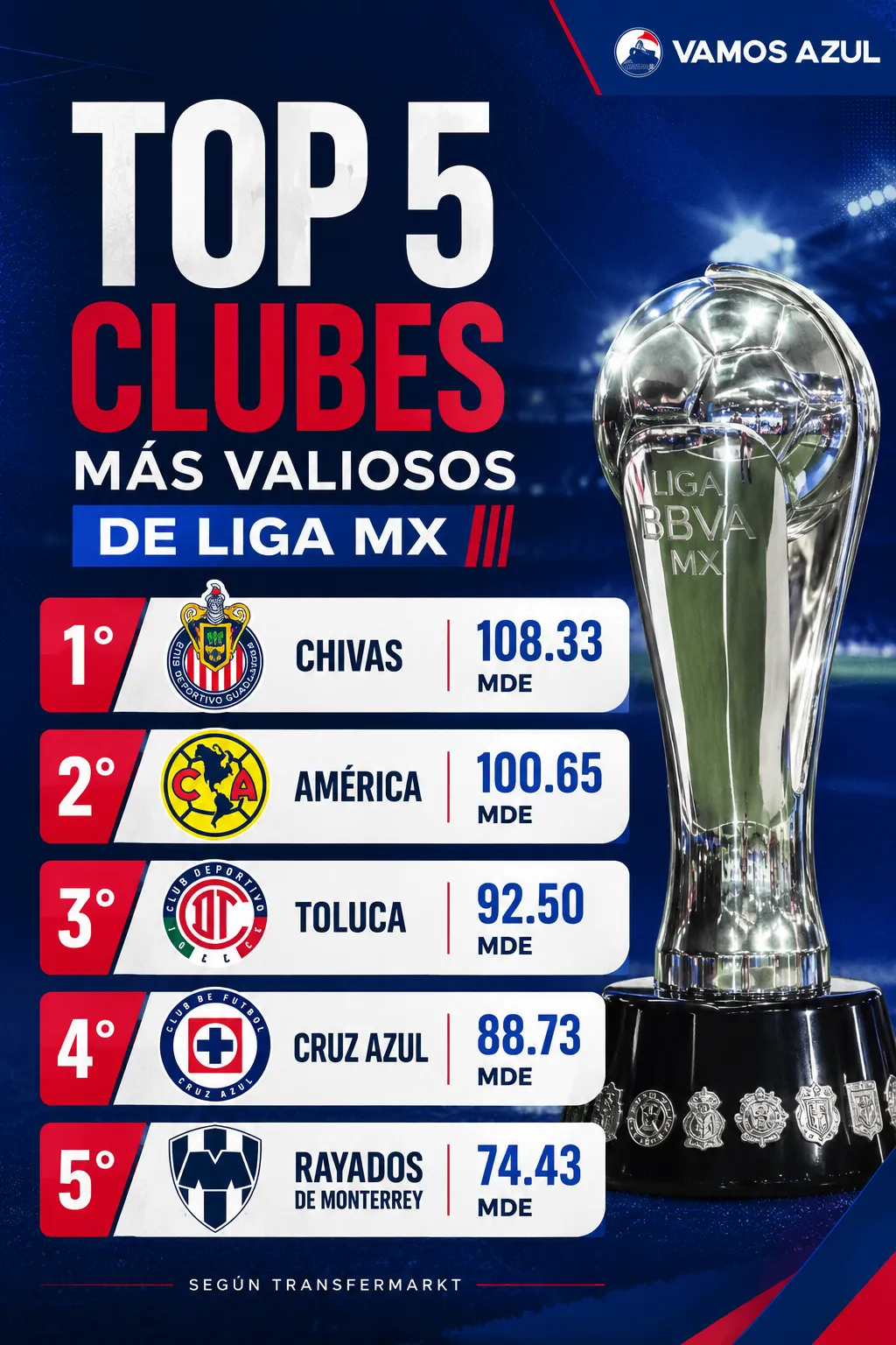 El Top de valores de plantillas de la Liga MX, según Transfermarkt (Vamos Azul / ChatGPT)