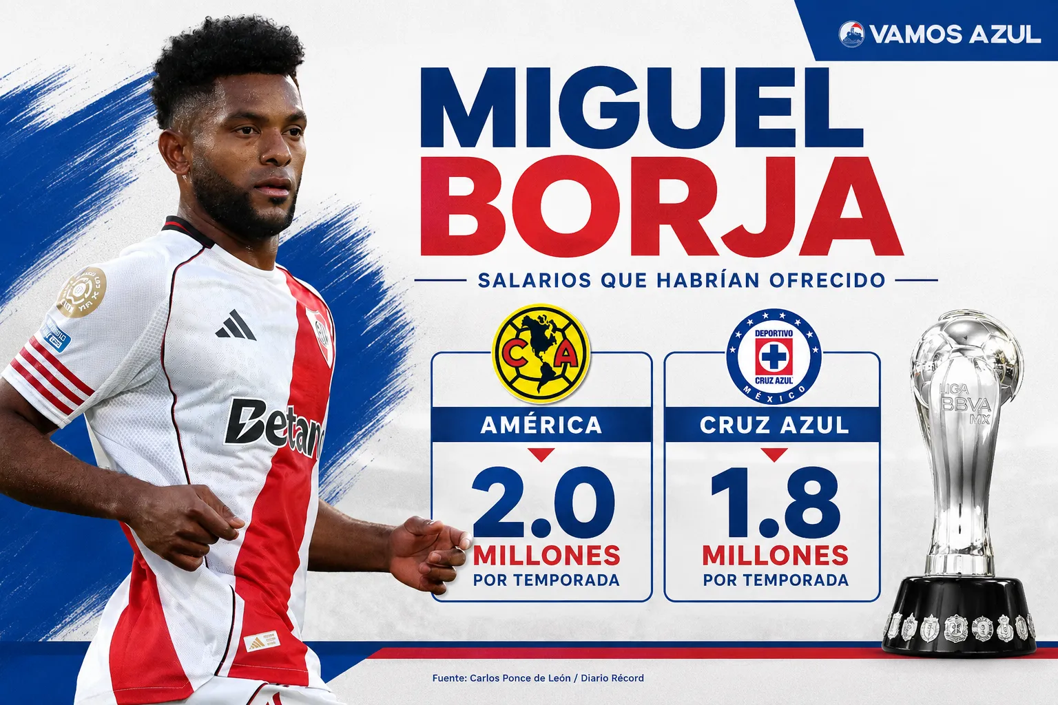 Los salarios que Cruz Azul y América habrían ofrecido a Miguel Borja (Vamos Azul / ChatGPT)