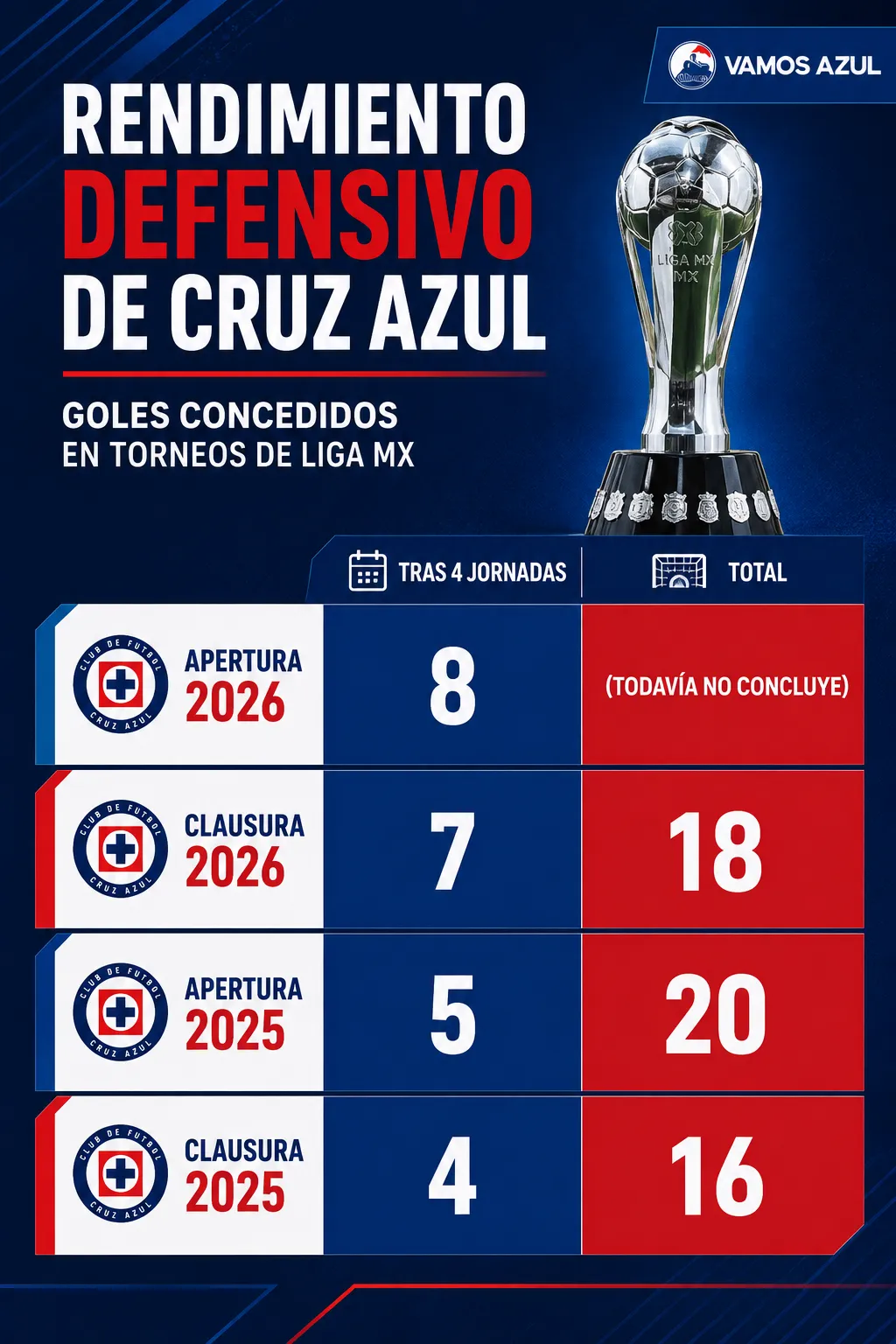El rendimiento defensivo de Cruz Azul en los últimos torneos de Liga MX (Vamos Azul / ChatGPT)