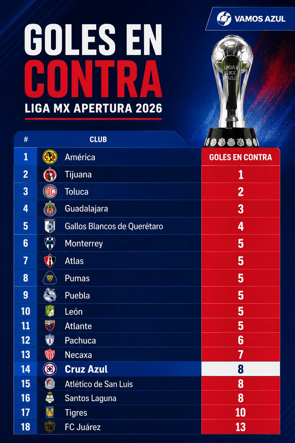 Así está la tabla de goles concedidos en el Apertura 2026 (Vamos Azul / ChatGPT)