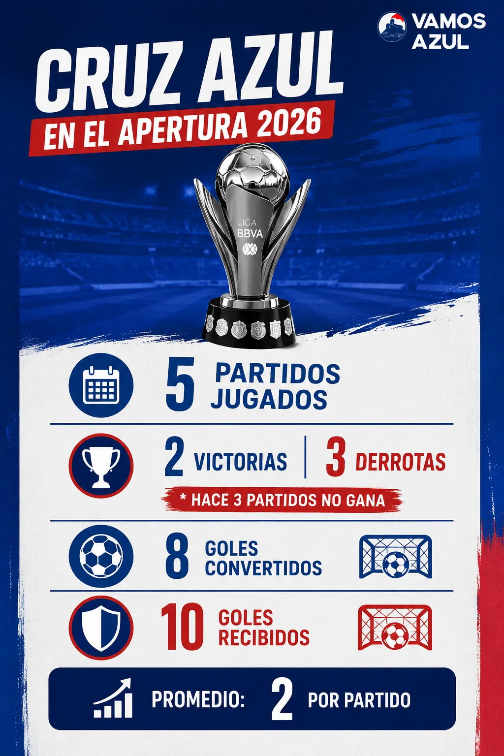 El rendimiento de Cruz Azul en lo que va del Apertura 2026 (Vamos Azul / ChatGPT)