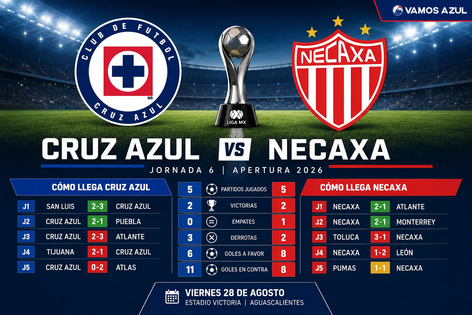 Así llegan Cruz Azul y Necaxa a la Jornada 6 del Apertura 2026. (Vamos Azul / ChatGPT)