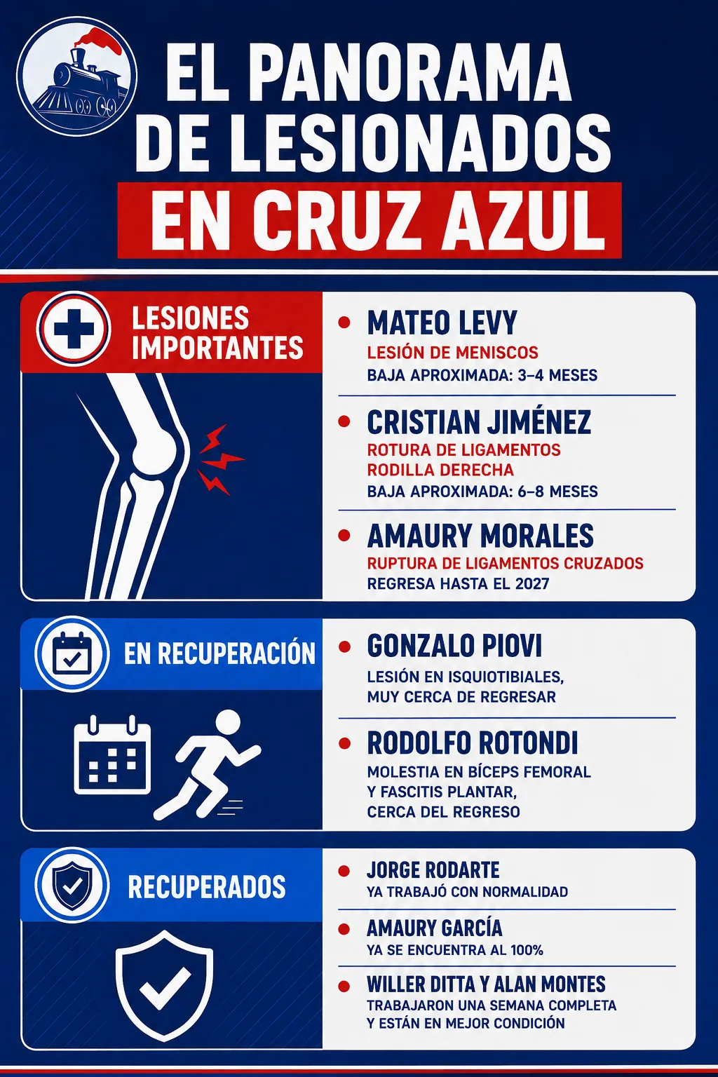 El panorama de lesionados en Cruz Azul. (Especial Vamos Azul junto a ChatGPT)